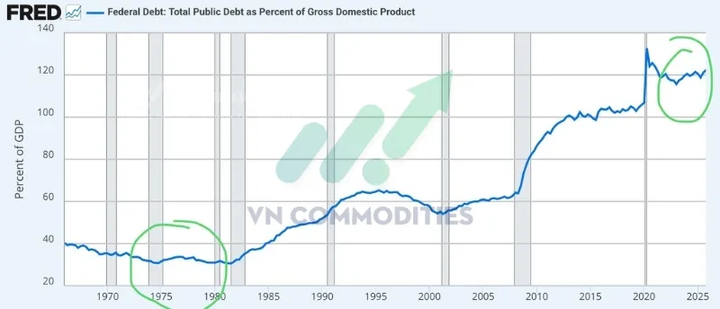 Tỷ lệ nợ c&ocirc;ng/GDP của Mỹ